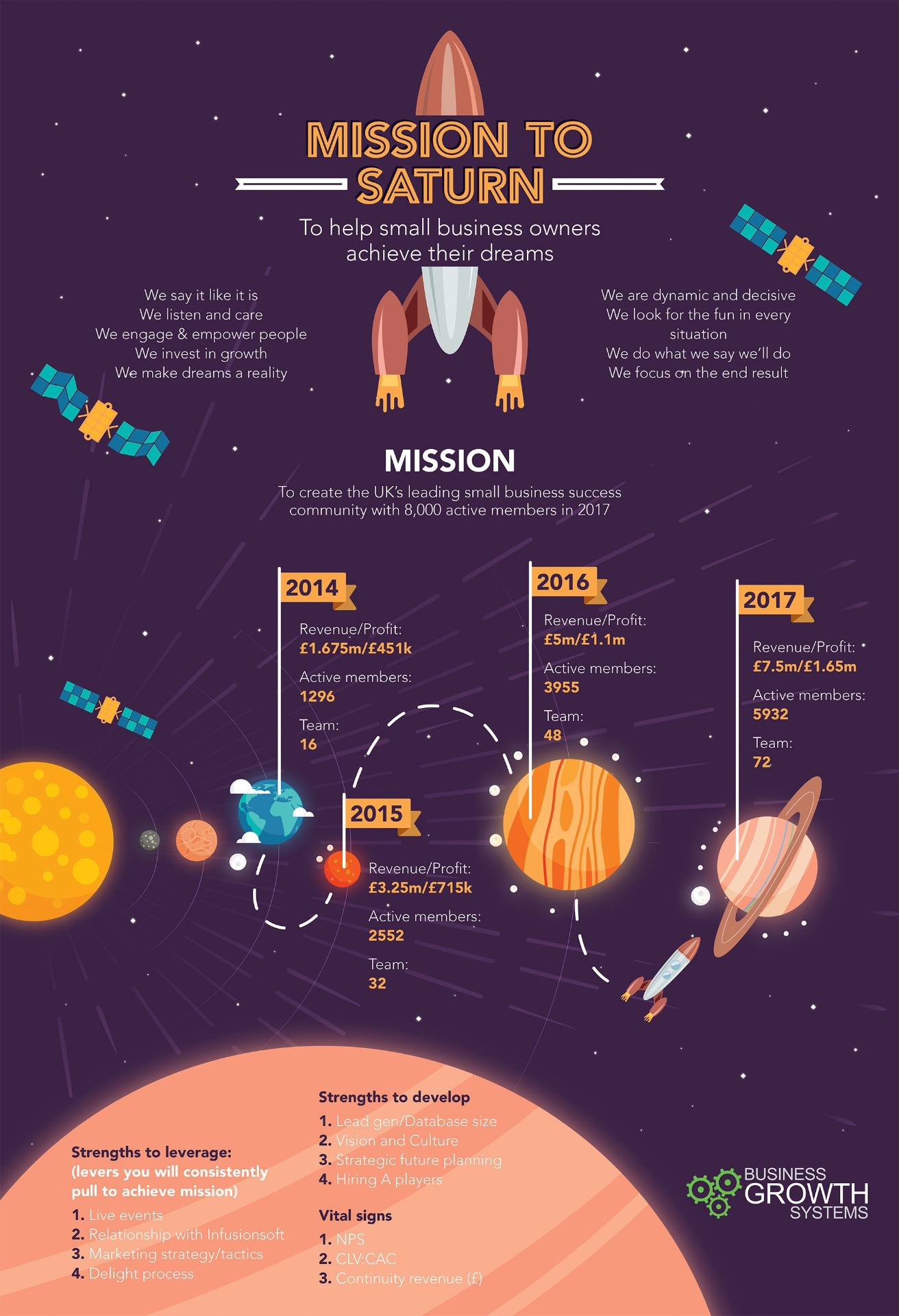 Case study interface design preview for Mission to Saturn Infographic — Space-themed infographic for Business Growth Systems showcasing company milestones and vision.